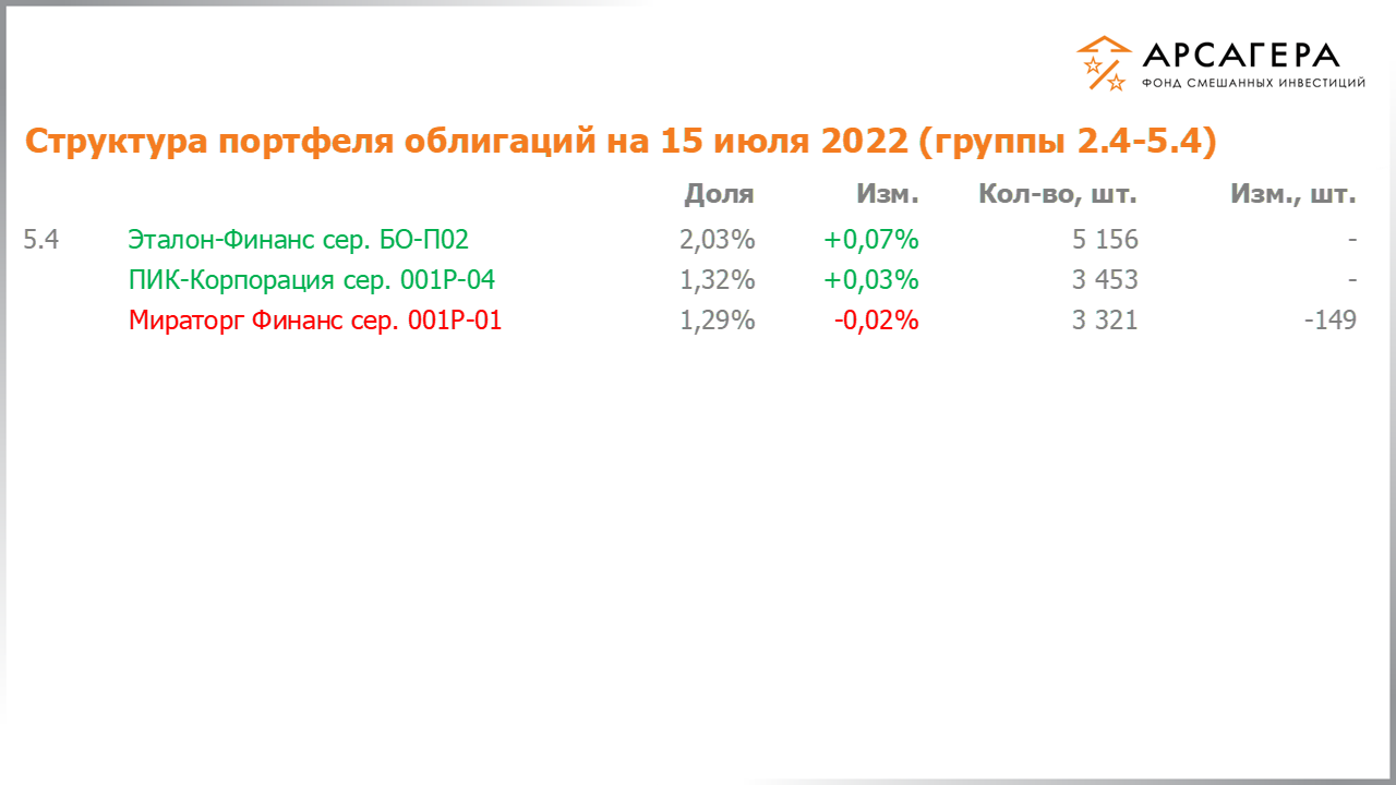 Изменение состава и структуры групп 2.4-5.4 портфеля фонда «Арсагера – фонд смешанных инвестиций» с 01.07.2022 по 15.07.2022
