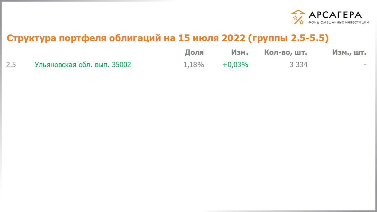 Изменение состава и структуры групп 2.5-5.5 портфеля фонда «Арсагера – фонд смешанных инвестиций» с 01.07.2022 по 15.07.2022