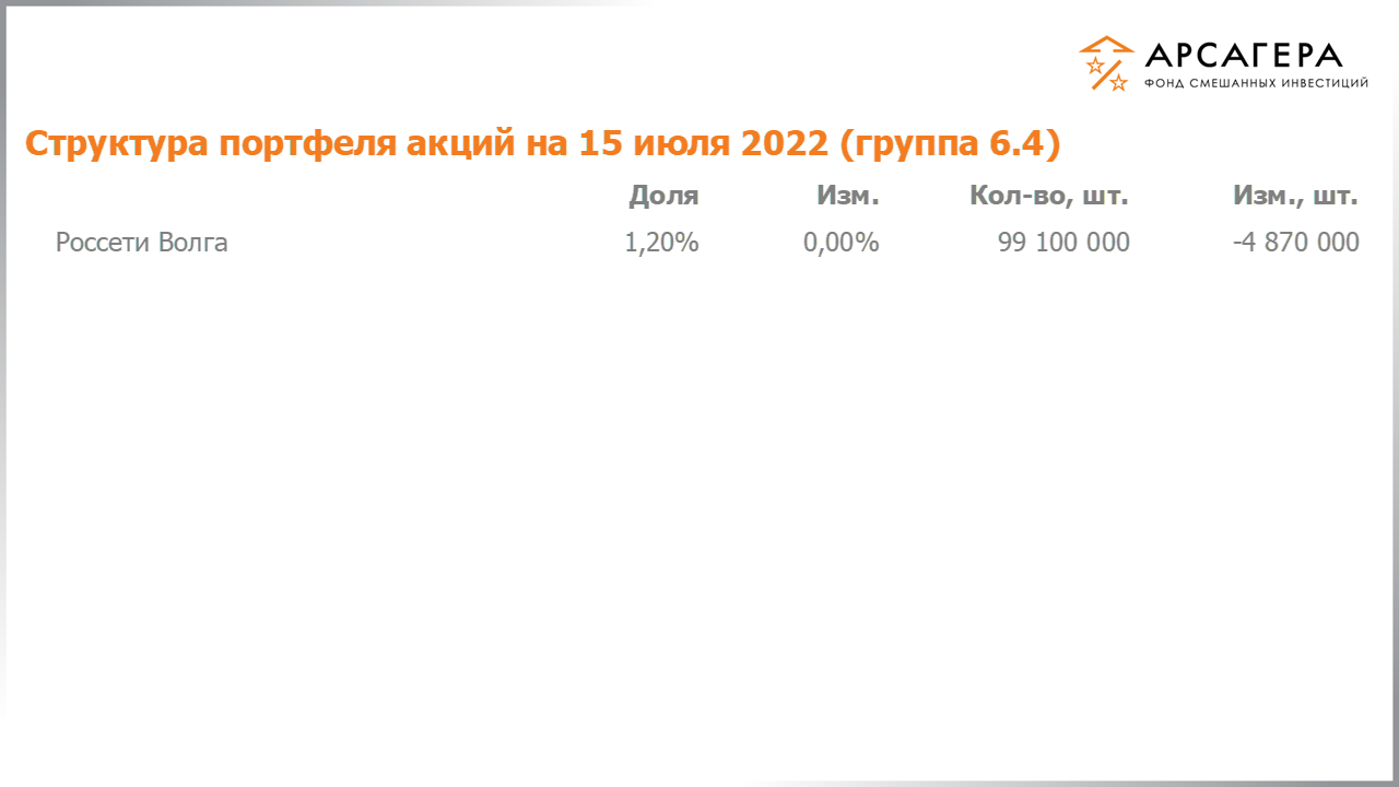 Изменение состава и структуры группы 6.4 портфеля фонда «Арсагера – фонд смешанных инвестиций» c 01.07.2022 по 15.07.2022