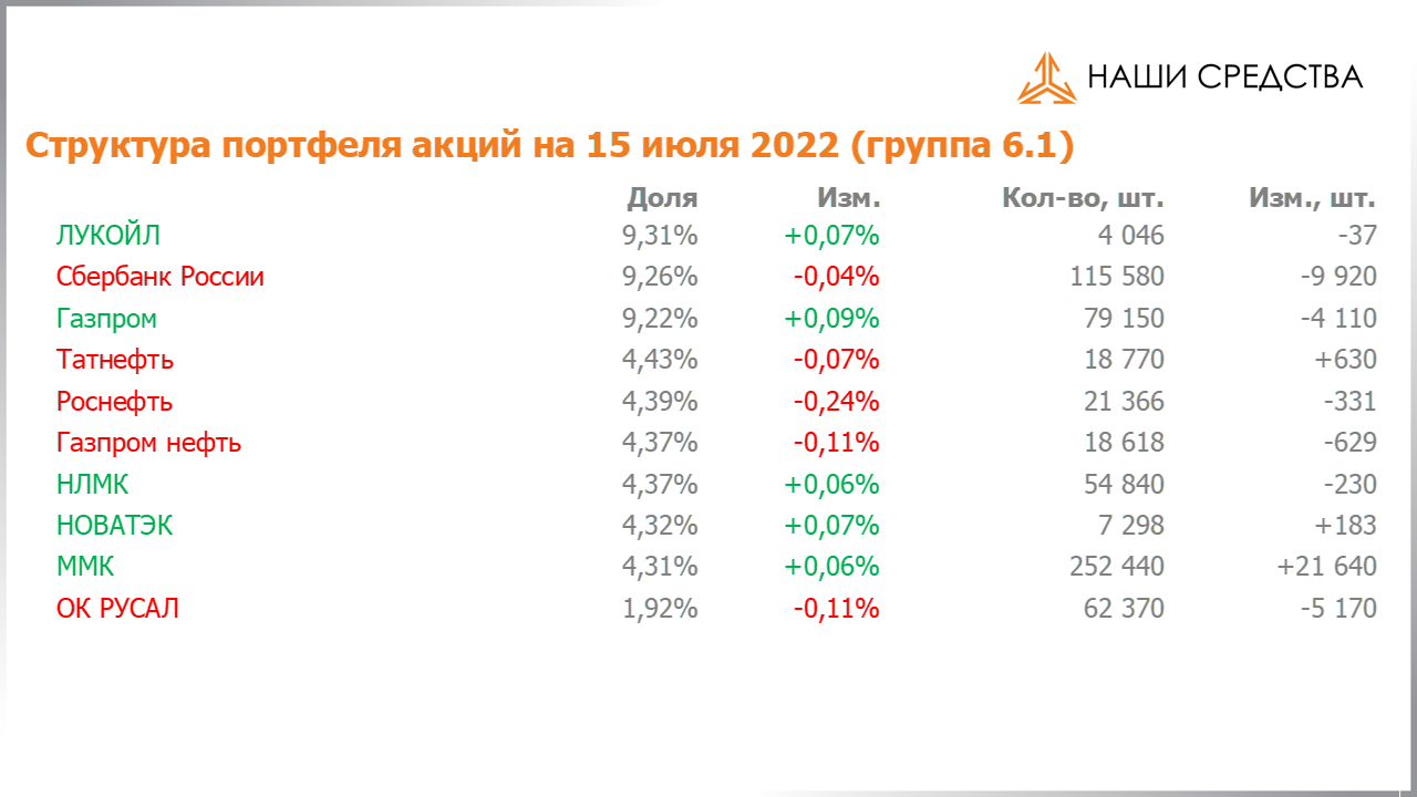 Изменение состава и структуры группы 6.1. портфеля УК «Арсагера» с 01.07.2022 по 15.07.2022