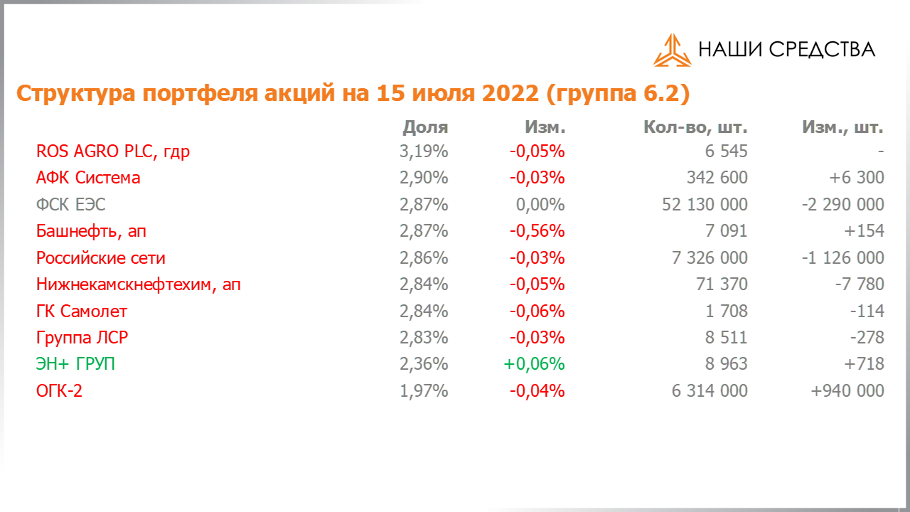 Изменение состава и структуры группы 6.2 портфеля УК «Арсагера» с 01.07.2022 по 15.07.2022