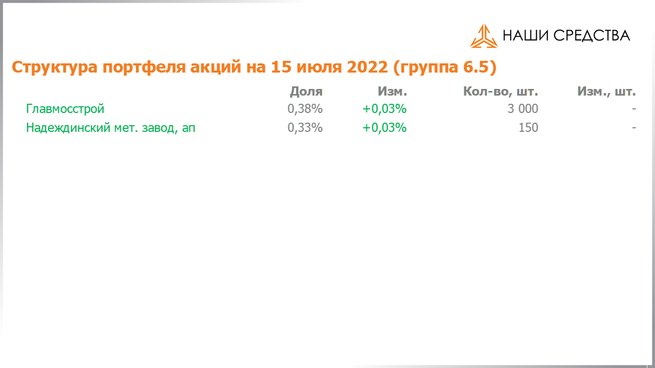 Изменение состава и структуры группы 6.5 портфеля УК «Арсагера» с 01.07.2022 по 15.07.2022