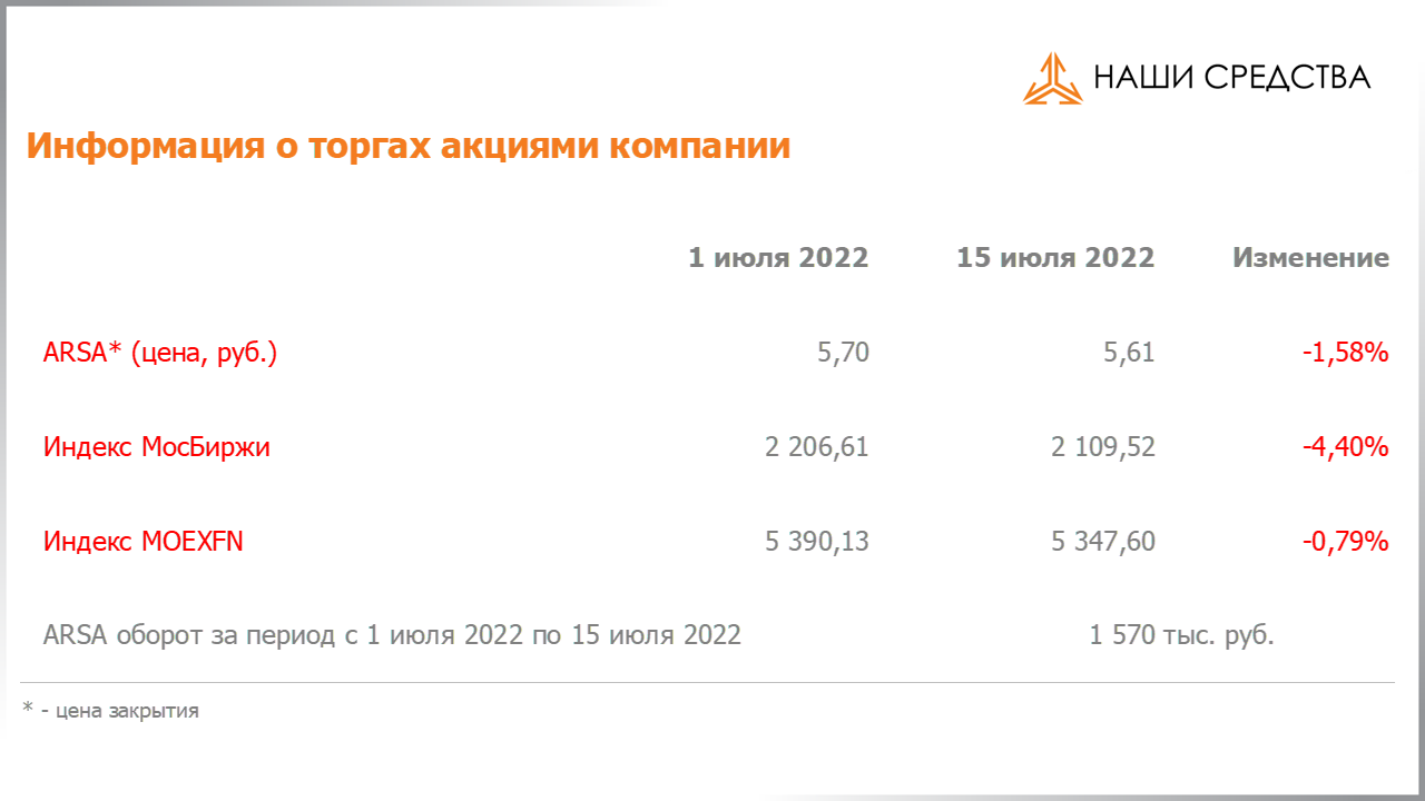 Изменение котировок акций Арсагера ARSA за период с 01.07.2022 по 15.07.2022