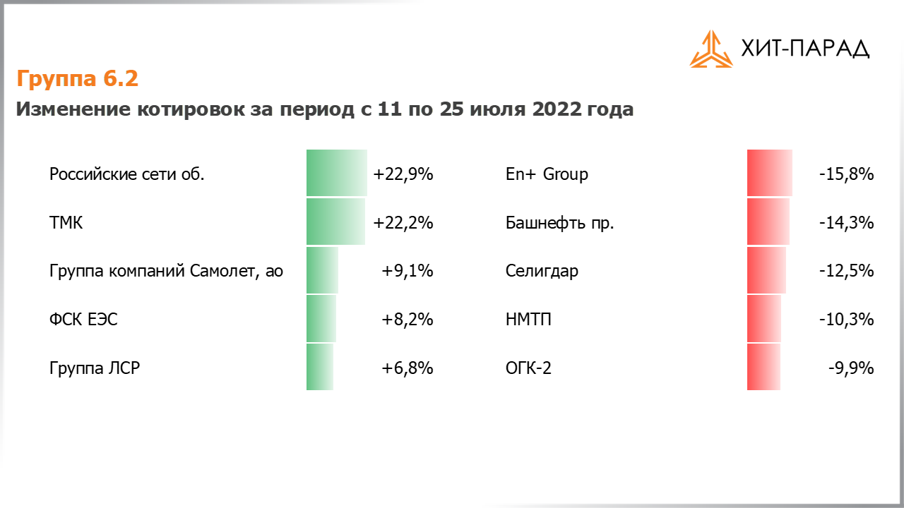 Таблица с изменениями котировок акций группы 6.2 за период с 11.07.2022 по 25.07.2022