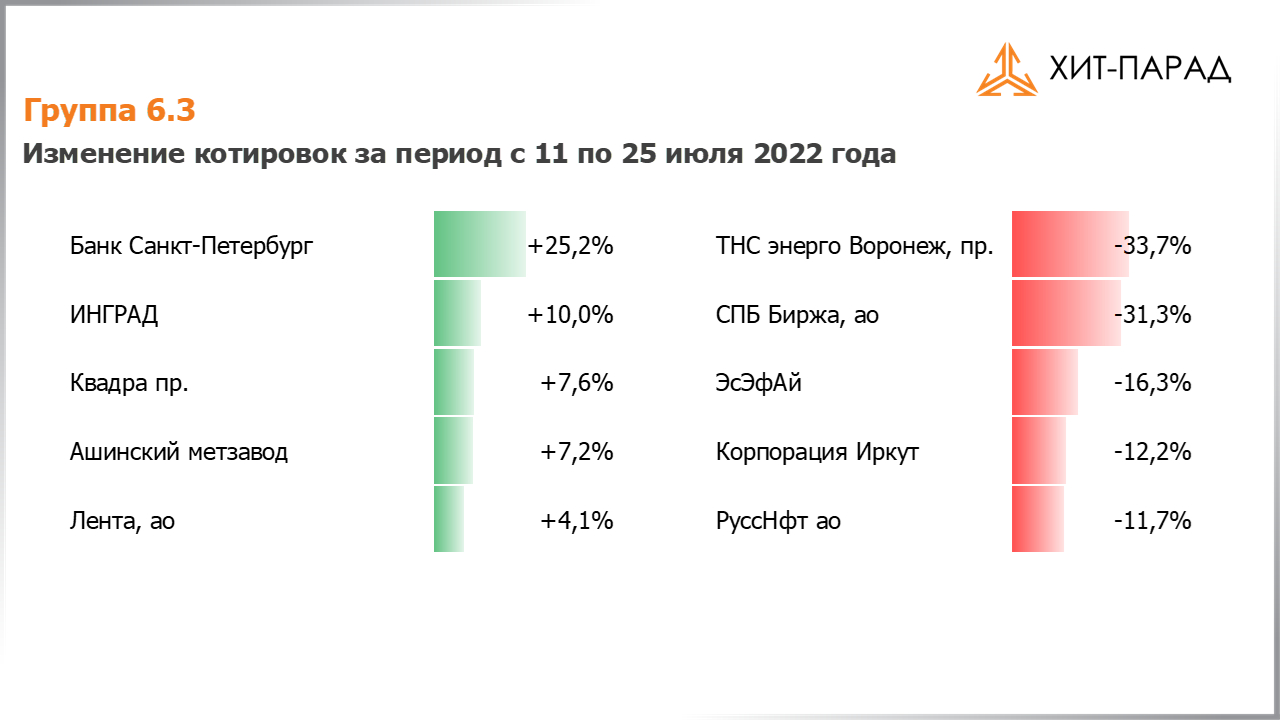 Таблица с изменениями котировок акций группы 6.3 за период с 11.07.2022 по 25.07.2022