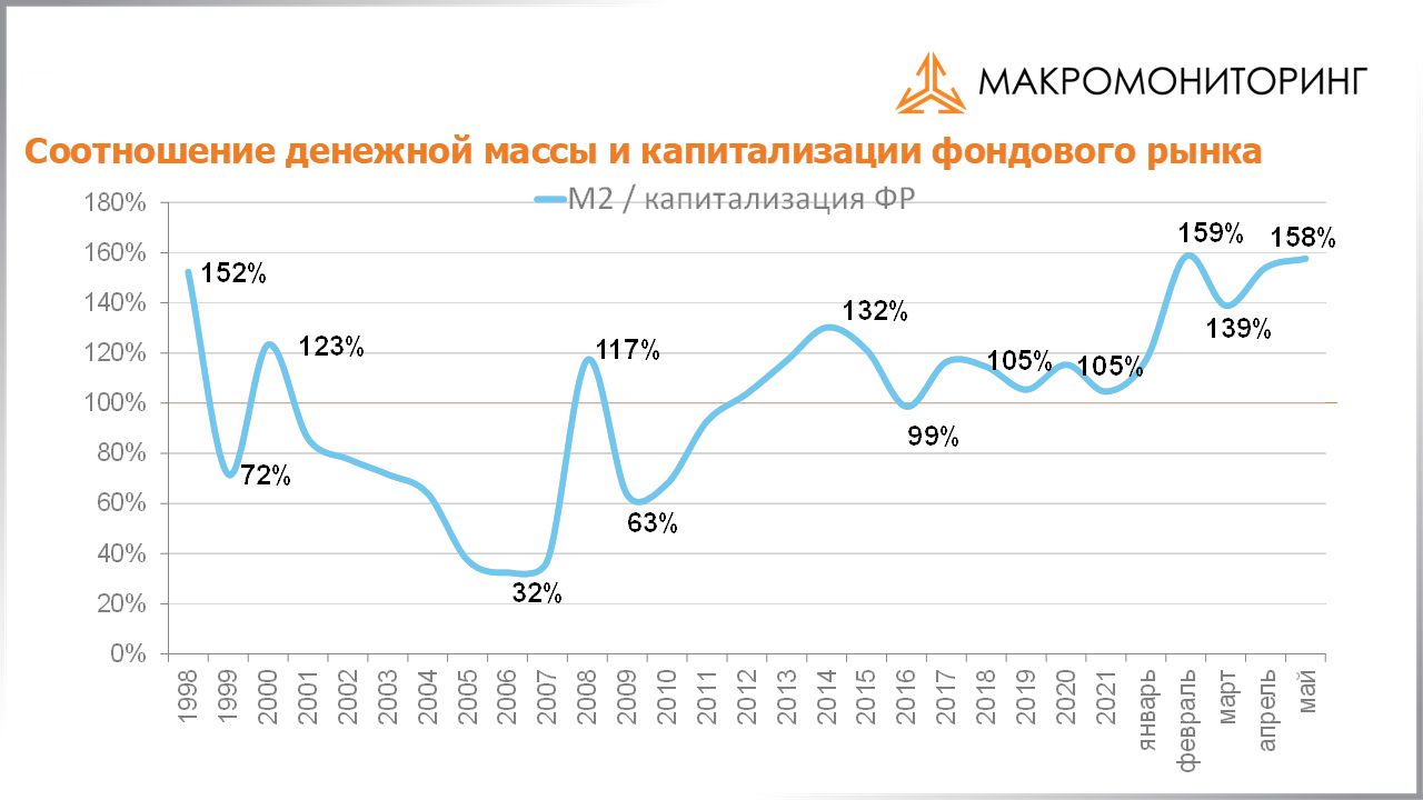 График соотношения денежной массы и капитализации фондового рынка с 12.07.2022 по 26.07.2022