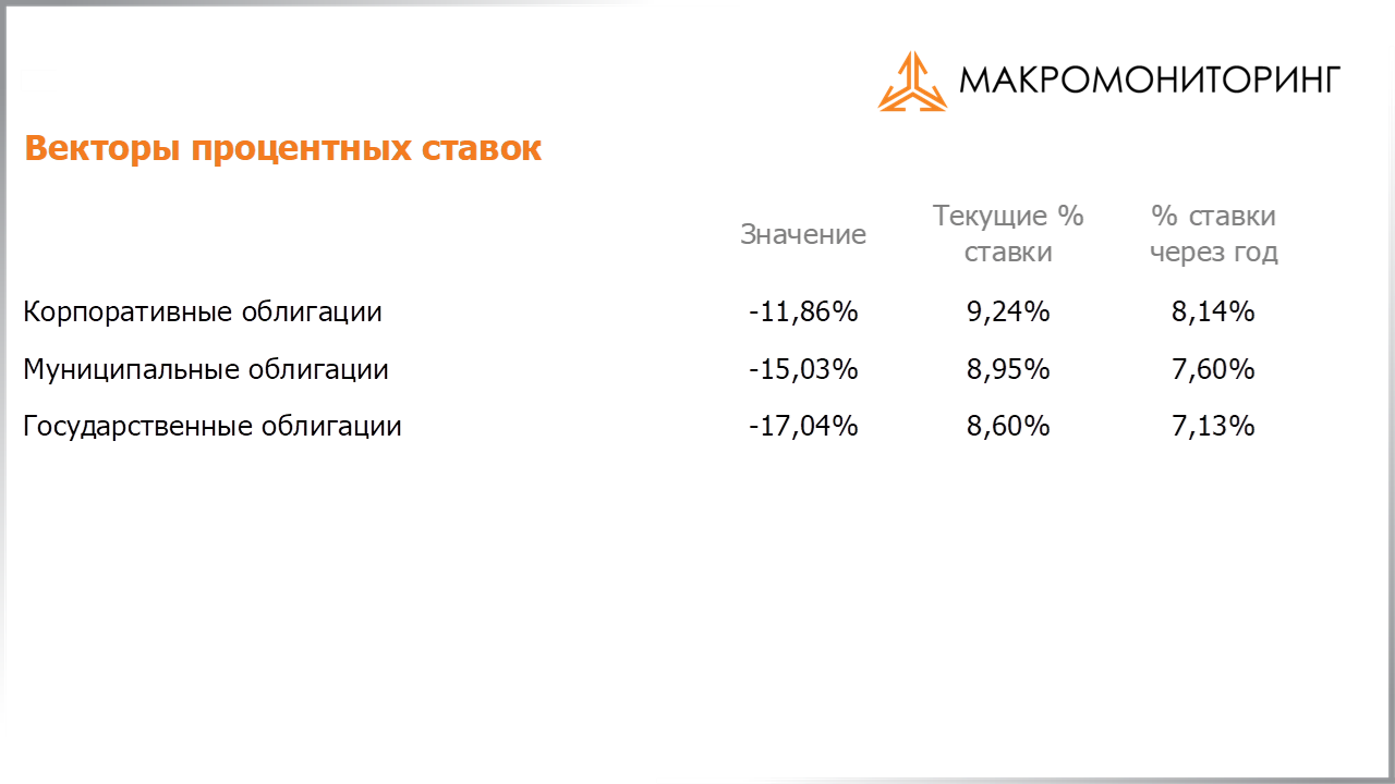 Изменения процентных ставок на корпоративные, муниципальные, государственные облигации с 12.07.2022 по 26.07.2022