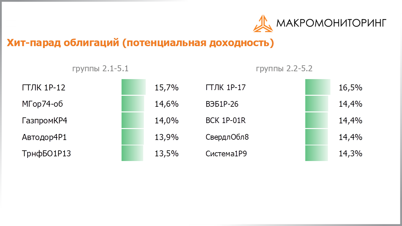 Значения потенциальных доходностей корпоративных облигаций на 26.07.2022