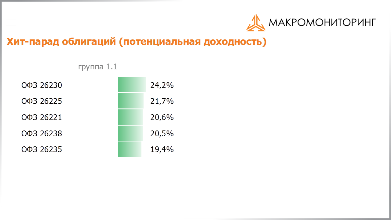 Значения потенциальных доходностей государственных облигаций на 26.07.2022
