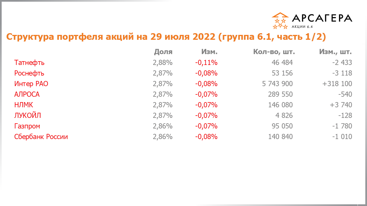 Изменение состава и структуры группы 6.1 портфеля фонда Арсагера – акции 6.4 с 15.07.2022 по 29.07.2022