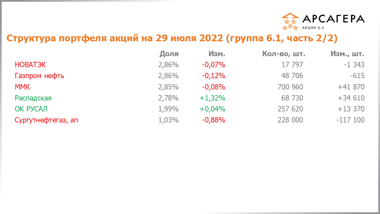 Изменение состава и структуры группы 6.1 портфеля фонда Арсагера – акции 6.4 с 15.07.2022 по 29.07.2022