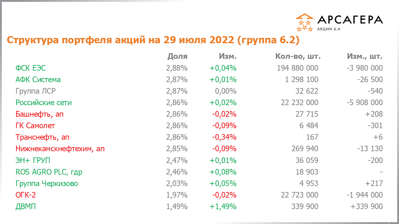 Изменение состава и структуры группы 6.2 портфеля фонда Арсагера – акции 6.4 с 15.07.2022 по 29.07.2022