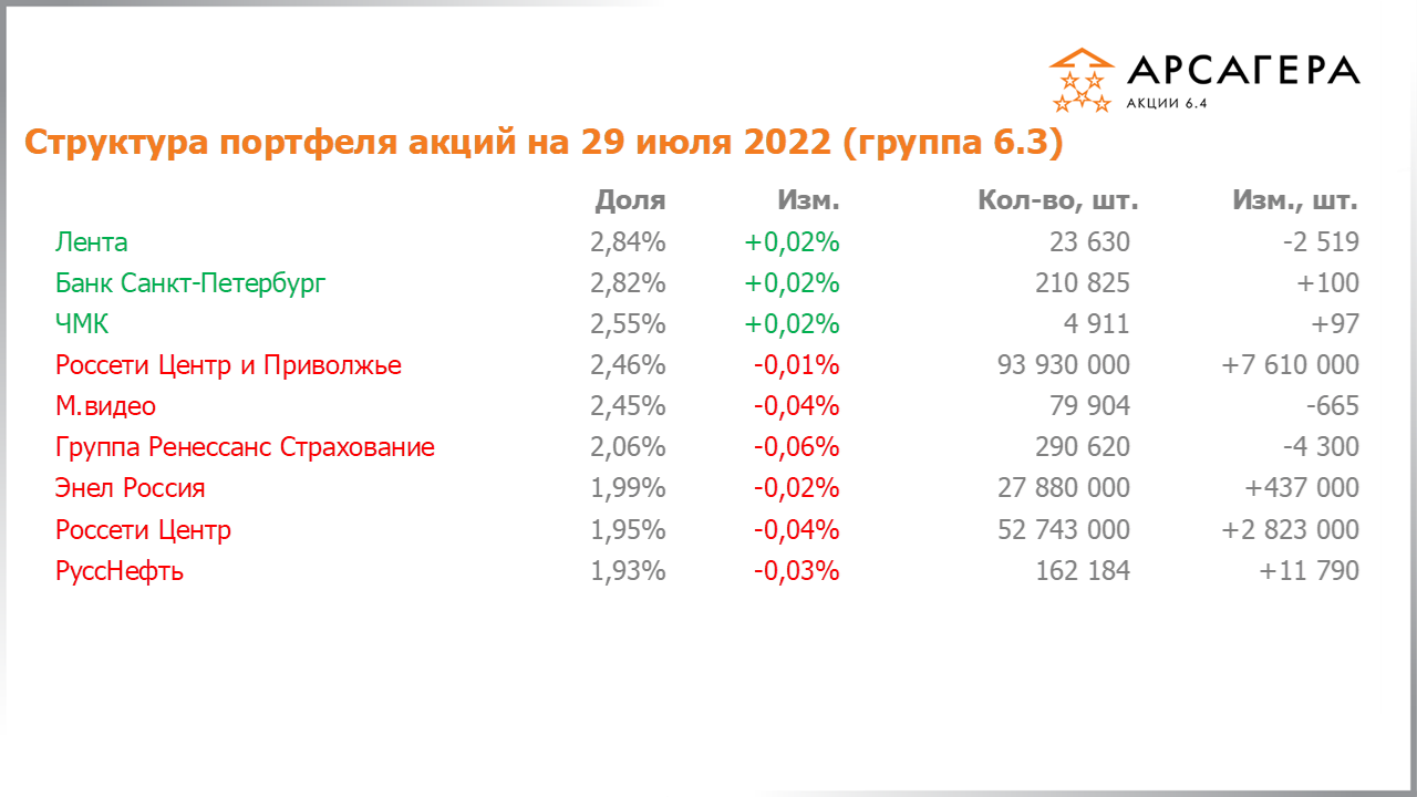 Изменение состава и структуры группы 6.3 портфеля фонда Арсагера – акции 6.4 с 15.07.2022 по 29.07.2022