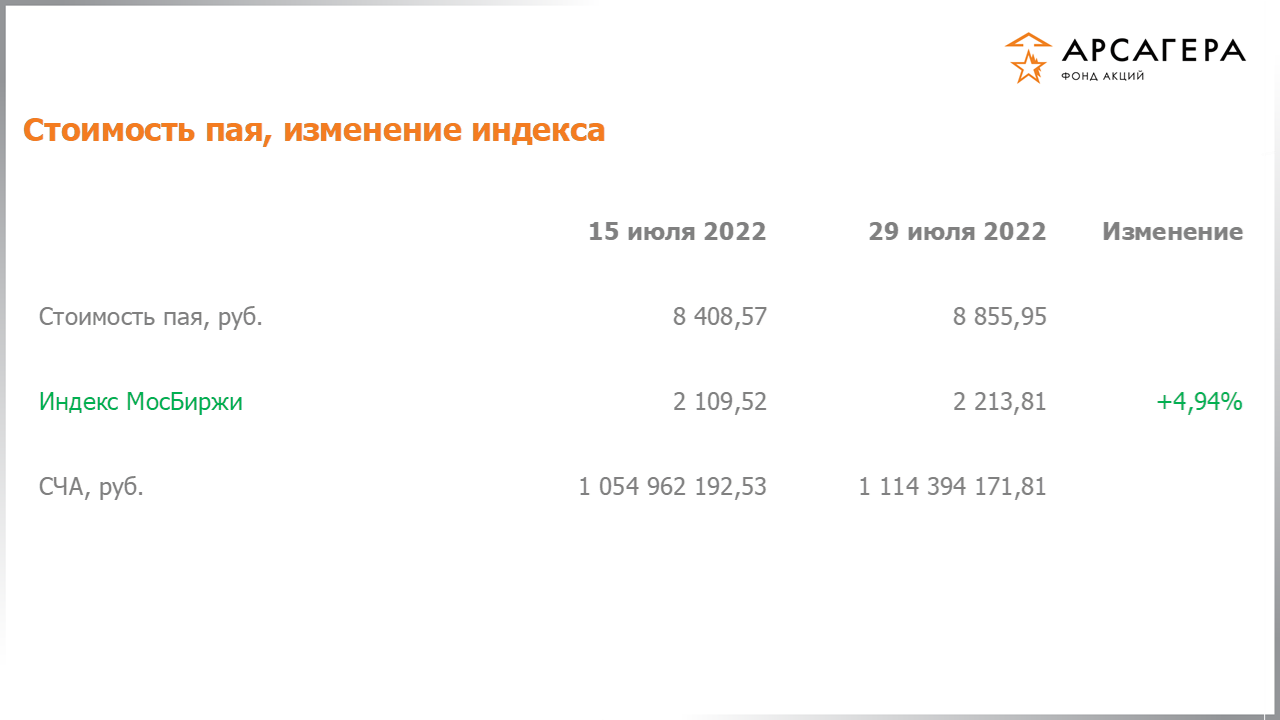 Изменение стоимости пая фонда «Арсагера – фонд акций» и индекса МосБиржи с 15.07.2022 по 29.07.2022