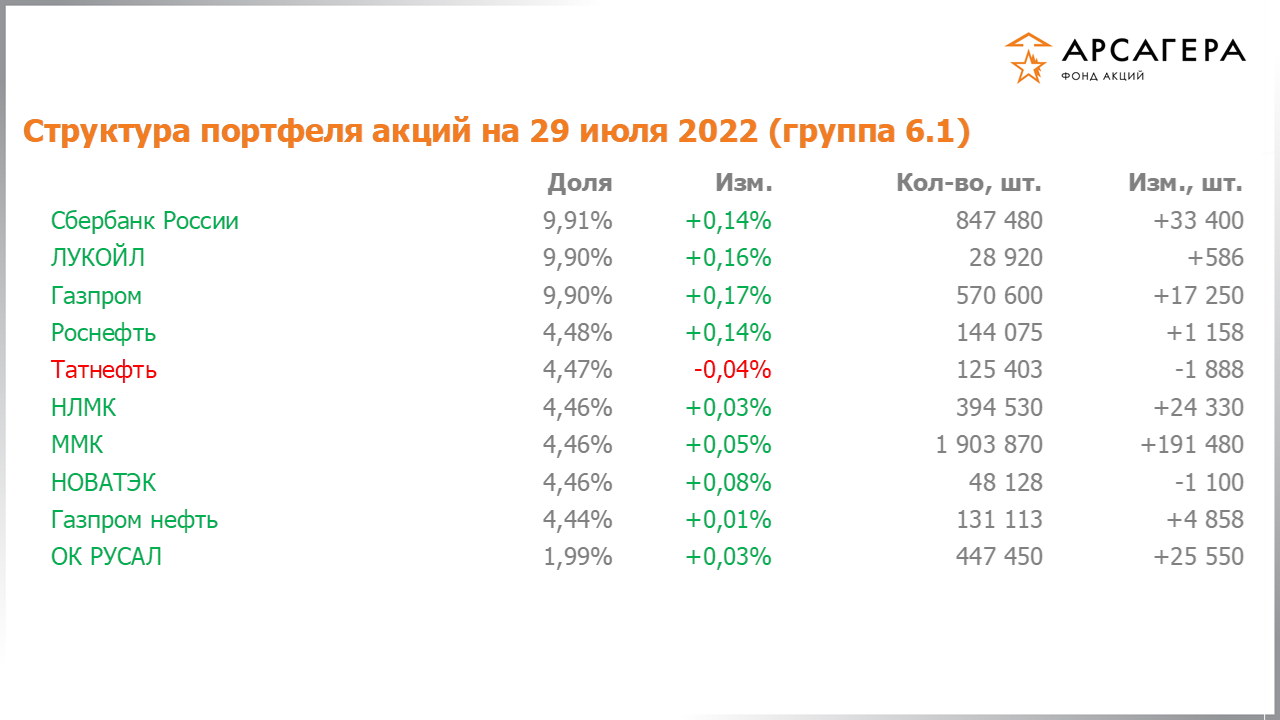 Изменение состава и структуры группы 6.1 портфеля фонда «Арсагера – фонд акций» за период с 15.07.2022 по 29.07.2022