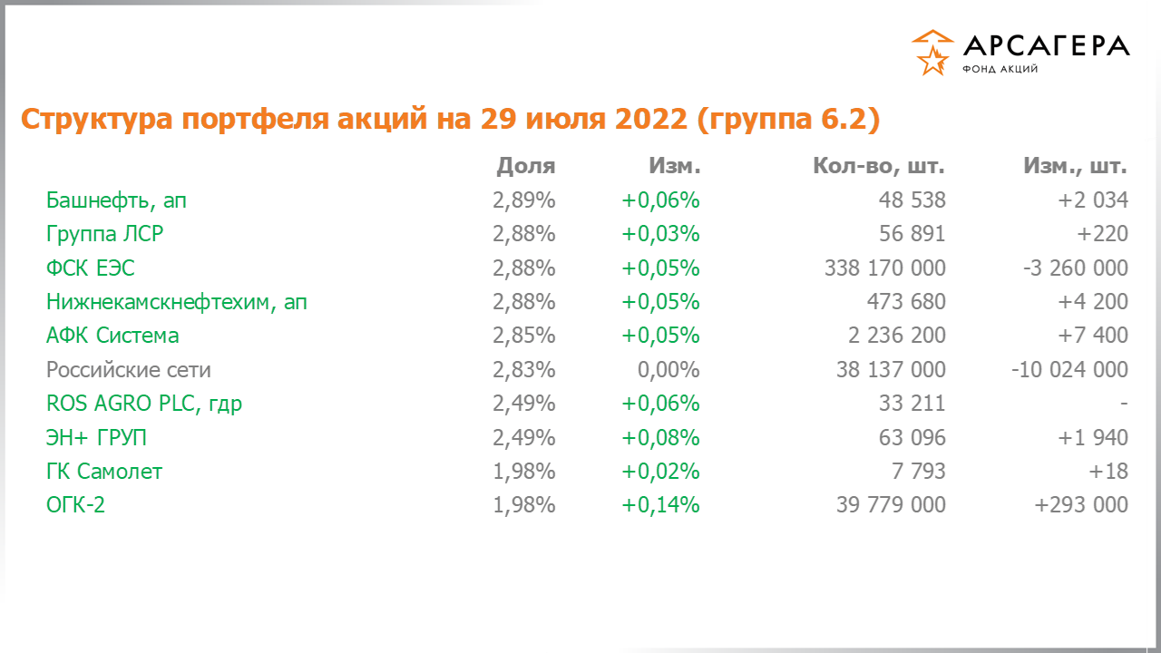 Изменение состава и структуры группы 6.2 портфеля фонда «Арсагера – фонд акций» за период с 15.07.2022 по 29.07.2022