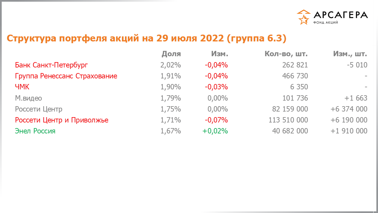 Изменение состава и структуры группы 6.3 портфеля фонда «Арсагера – фонд акций» за период с 15.07.2022 по 29.07.2022
