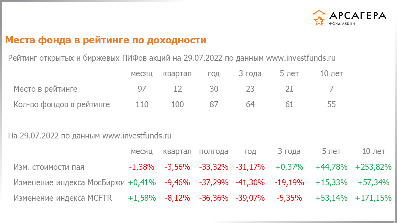 Место фонда «Арсагера – фонд акций» в рейтинге открытых пифов акций, изменение стоимости пая за разные периоды на 29.07.2022