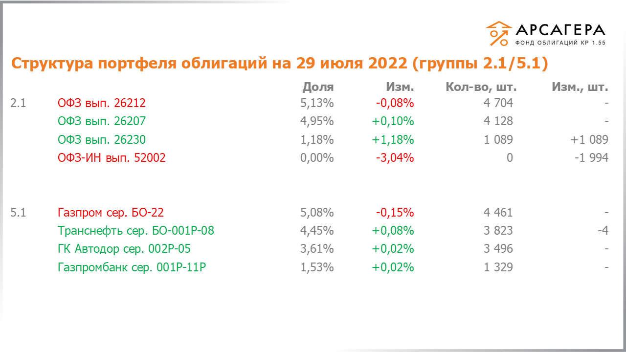 Изменение состава и структуры групп 2.1-5.1 портфеля «Арсагера – фонд облигаций КР 1.55» с 15.07.2022 по 29.07.2022