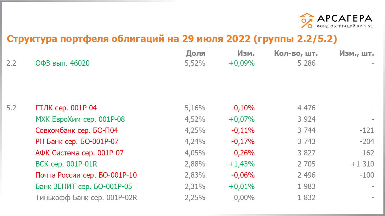 Изменение состава и структуры групп 2.2-5.2 портфеля «Арсагера – фонд облигаций КР 1.55» за период с 15.07.2022 по 29.07.2022