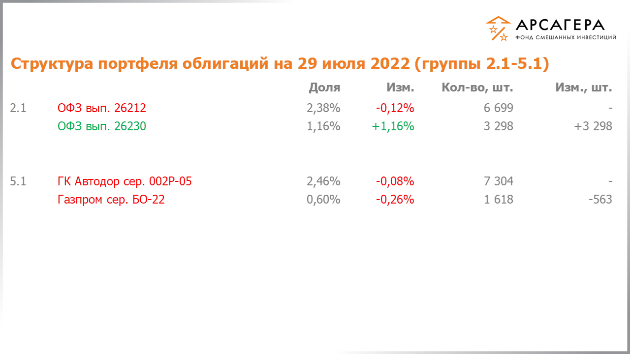 Изменение состава и структуры групп 2.1-5.1 портфеля фонда «Арсагера – фонд смешанных инвестиций» с 15.07.2022 по 29.07.2022