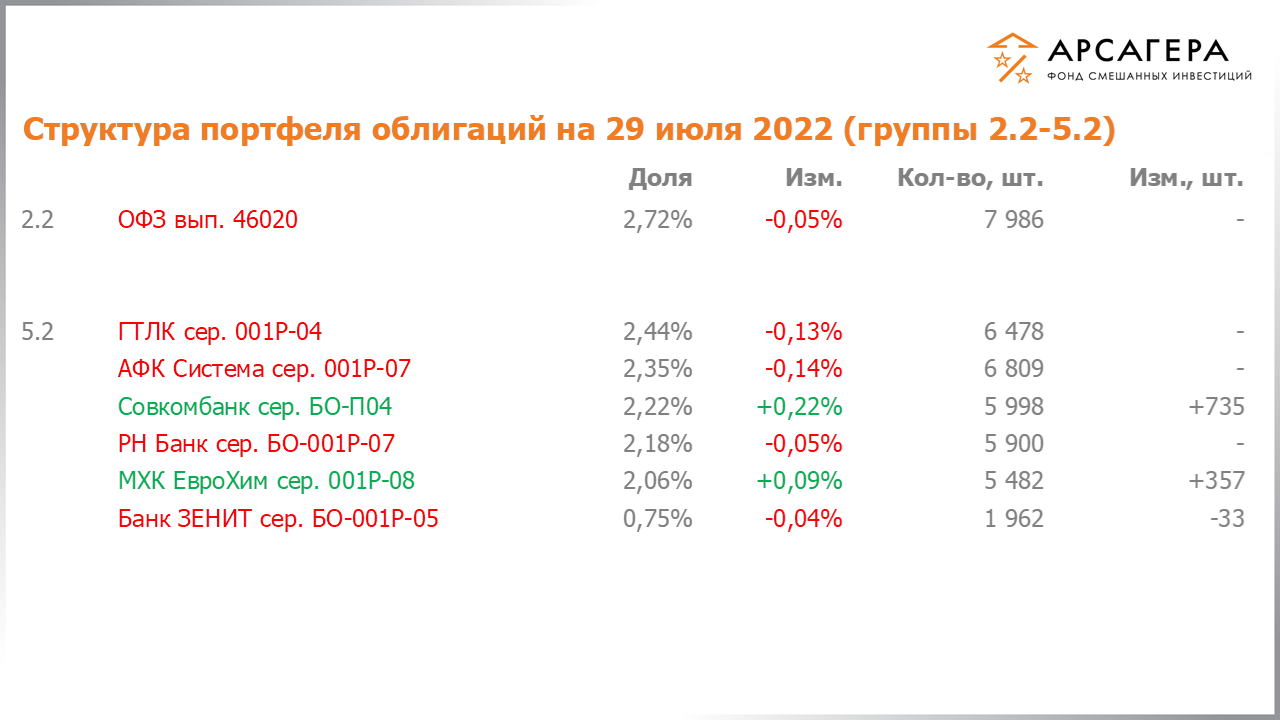 Изменение состава и структуры групп 2.2-5.2 портфеля фонда «Арсагера – фонд смешанных инвестиций» с 15.07.2022 по 29.07.2022