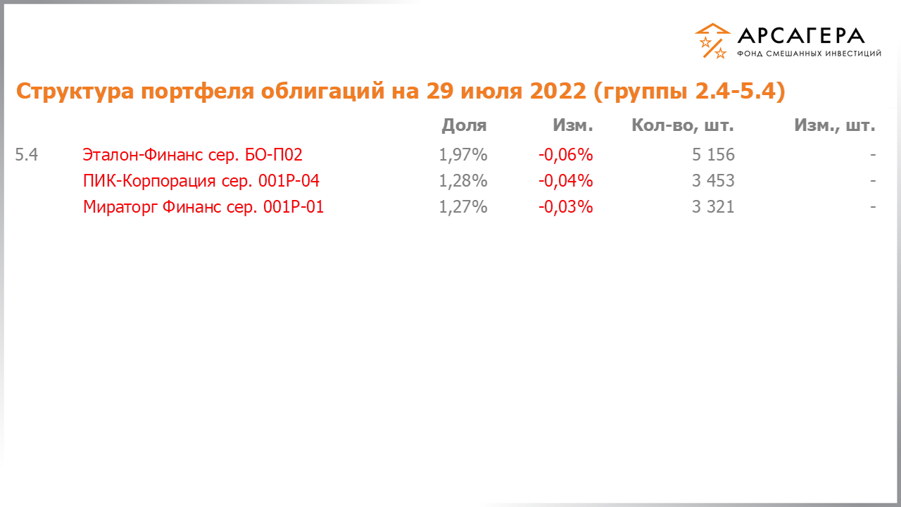 Изменение состава и структуры групп 2.4-5.4 портфеля фонда «Арсагера – фонд смешанных инвестиций» с 15.07.2022 по 29.07.2022