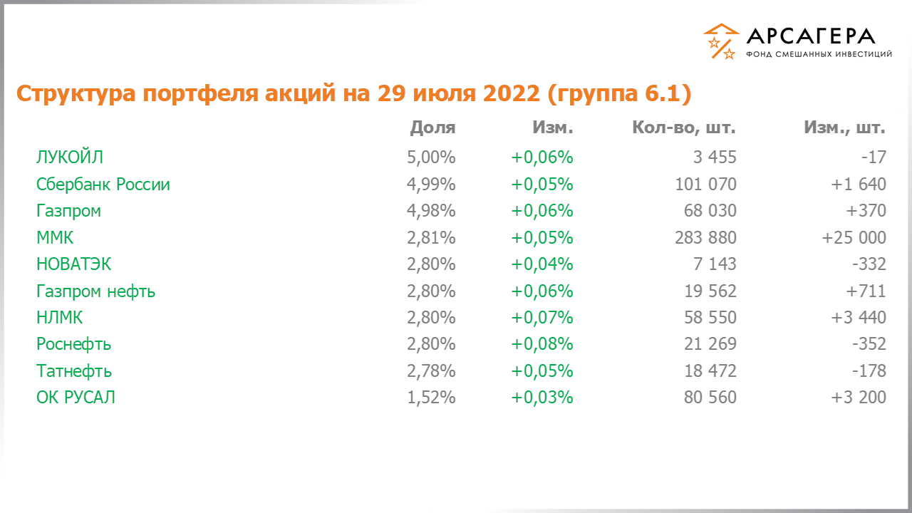 Изменение состава и структуры группы 6.1 портфеля фонда «Арсагера – фонд смешанных инвестиций» c 15.07.2022 по 29.07.2022
