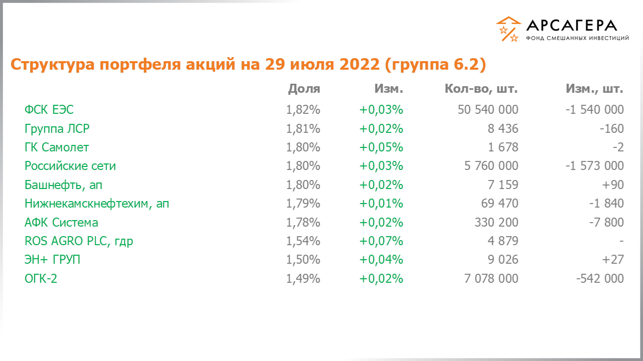 Изменение состава и структуры группы 6.2 портфеля фонда «Арсагера – фонд смешанных инвестиций» c 15.07.2022 по 29.07.2022