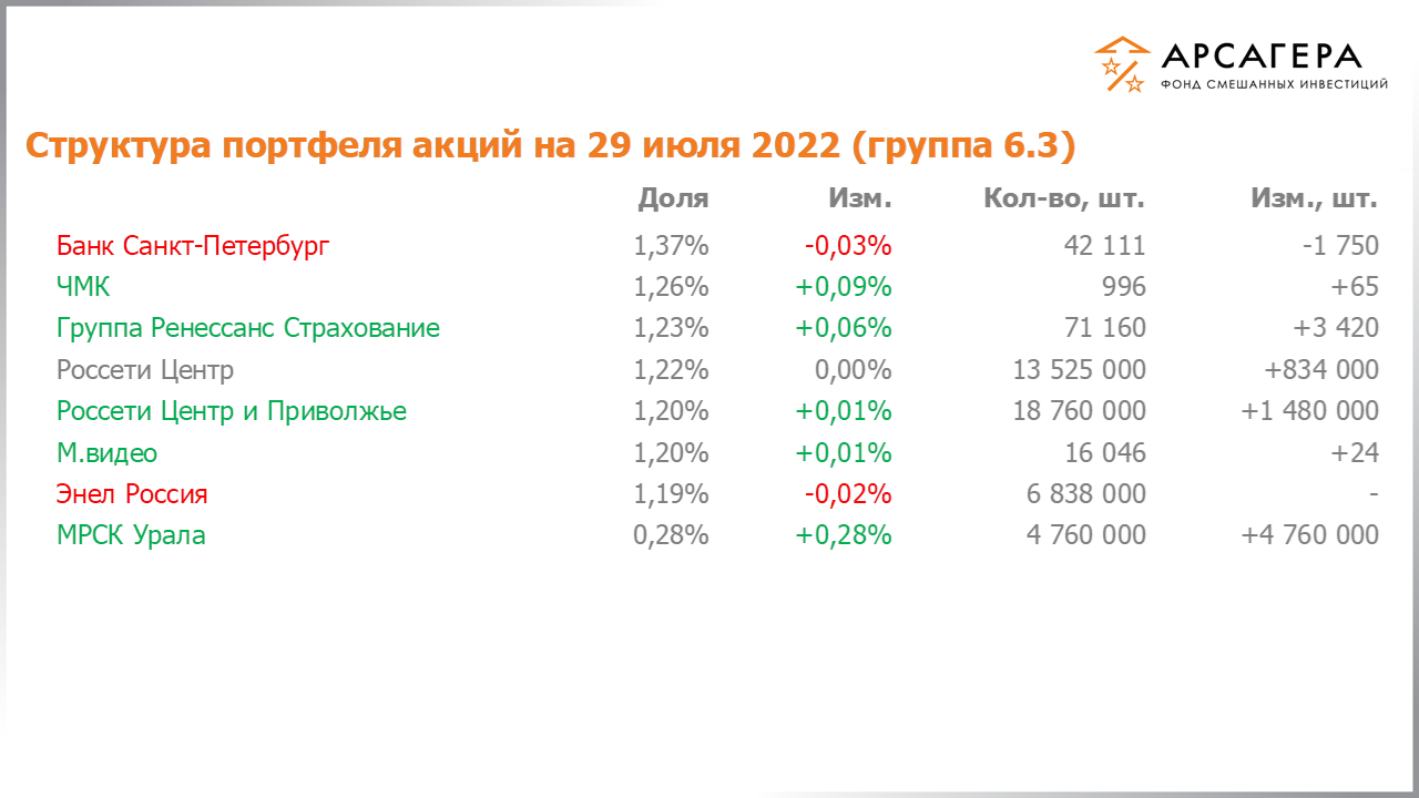 Изменение состава и структуры группы 6.3 портфеля фонда «Арсагера – фонд смешанных инвестиций» c 15.07.2022 по 29.07.2022