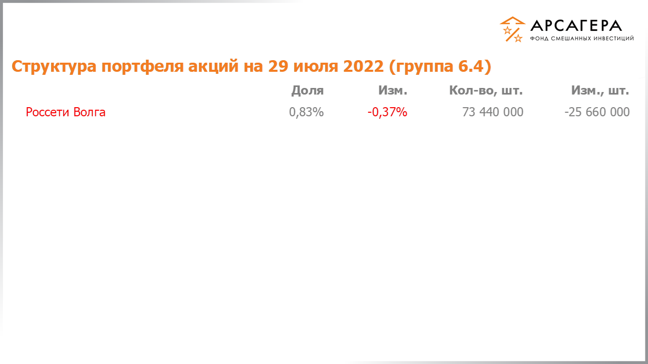 Изменение состава и структуры группы 6.4 портфеля фонда «Арсагера – фонд смешанных инвестиций» c 15.07.2022 по 29.07.2022
