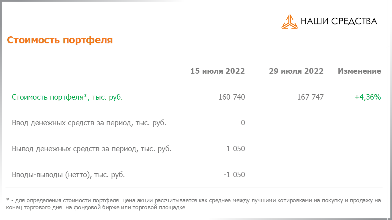 Изменение стоимости портфеля собственных УК «Арсагера» c 15.07.2022 по 29.07.2022
