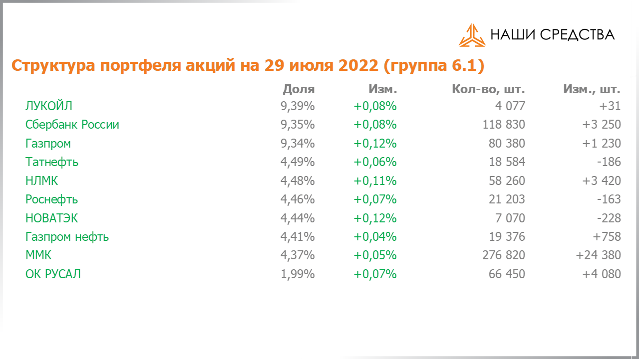 Изменение состава и структуры группы 6.1. портфеля УК «Арсагера» с 15.07.2022 по 29.07.2022