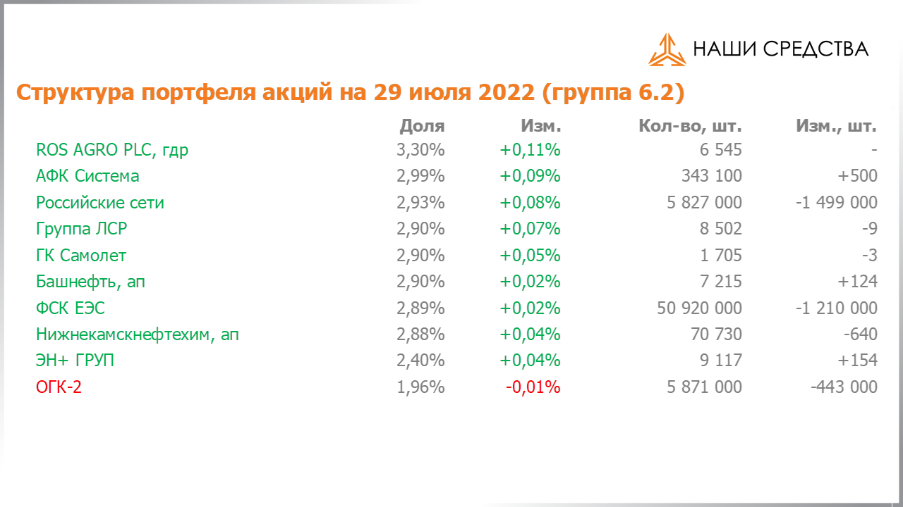Изменение состава и структуры группы 6.2 портфеля УК «Арсагера» с 15.07.2022 по 29.07.2022