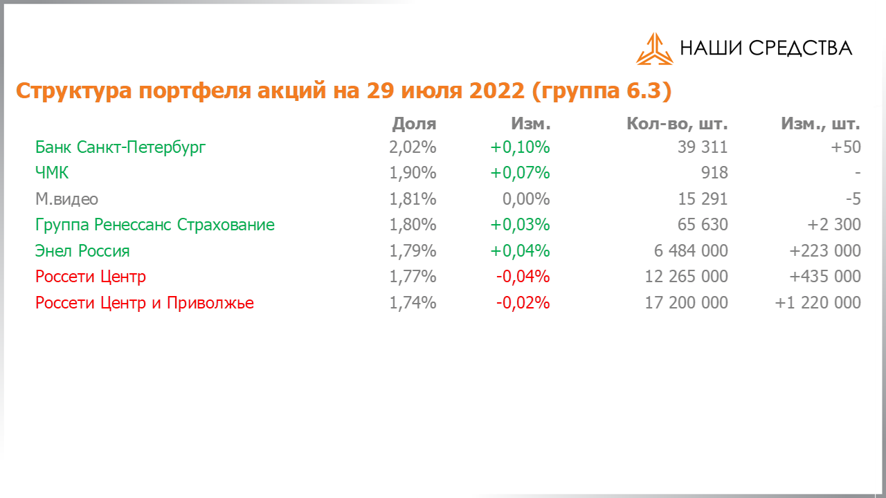 Изменение состава и структуры группы 6.3 портфеля УК «Арсагера» с 15.07.2022 по 29.07.2022