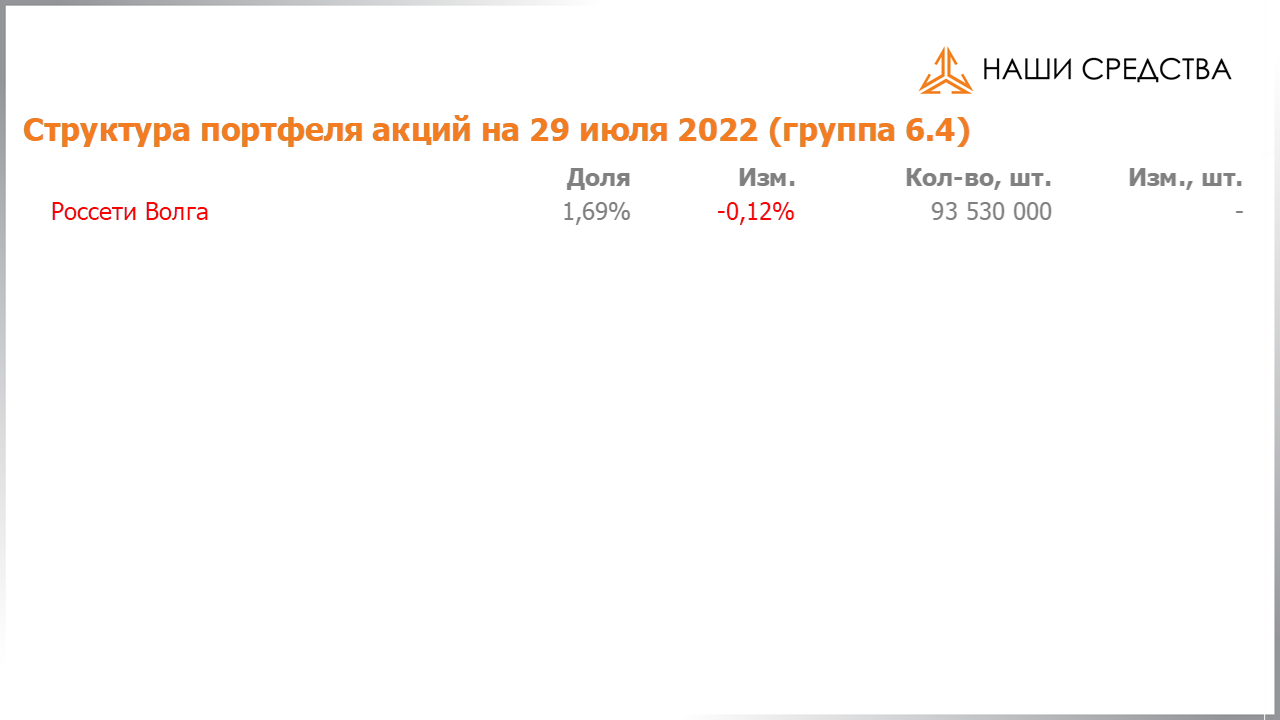 Изменение состава и структуры группы 6.4 портфеля УК «Арсагера» с 15.07.2022 по 29.07.2022