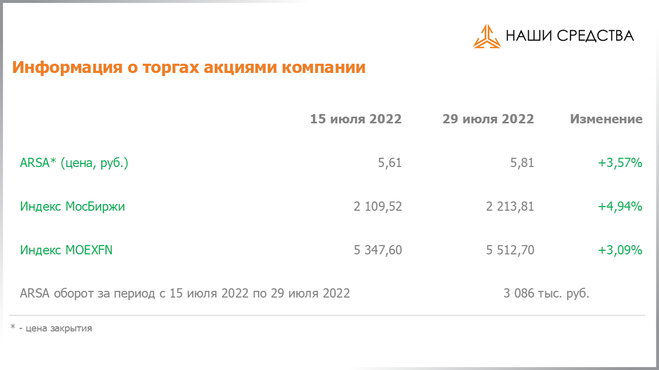 Изменение котировок акций Арсагера ARSA за период с 15.07.2022 по 29.07.2022