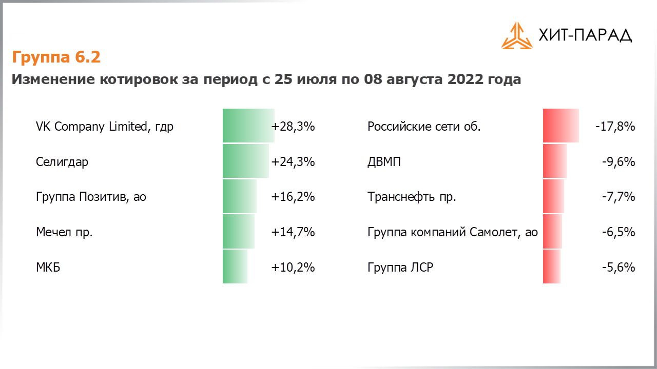 Таблица с изменениями котировок акций группы 6.2 за период с 25.07.2022 по 08.08.2022
