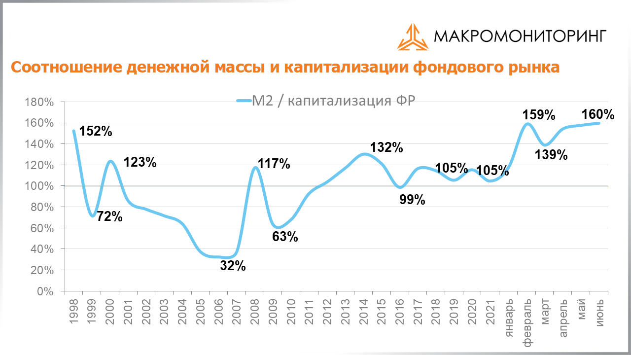 График соотношения денежной массы и капитализации фондового рынка с 26.07.2022 по 09.08.2022