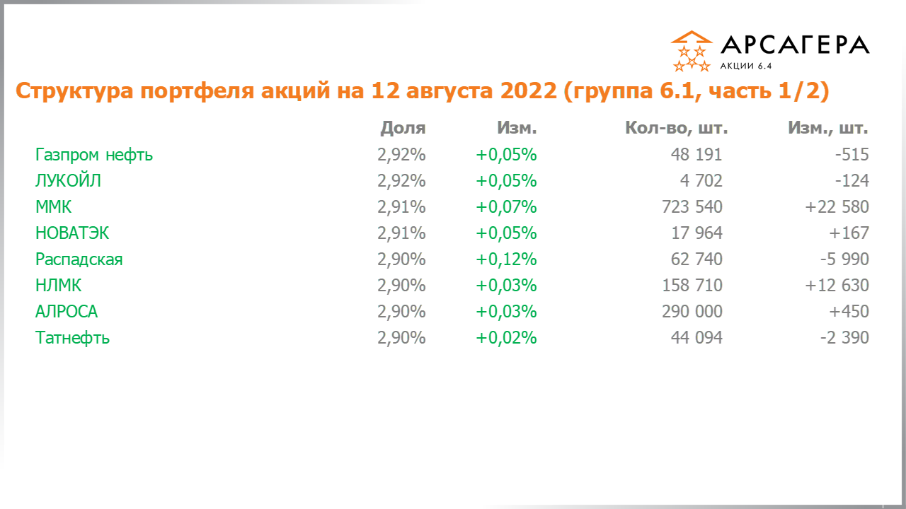 Изменение состава и структуры группы 6.1 портфеля фонда Арсагера – акции 6.4 с 29.07.2022 по 12.08.2022