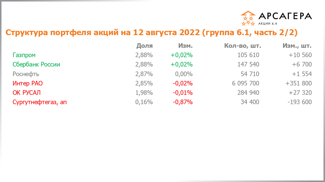 Изменение состава и структуры группы 6.1 портфеля фонда Арсагера – акции 6.4 с 29.07.2022 по 12.08.2022
