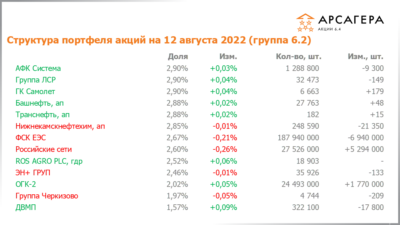 Изменение состава и структуры группы 6.2 портфеля фонда Арсагера – акции 6.4 с 29.07.2022 по 12.08.2022