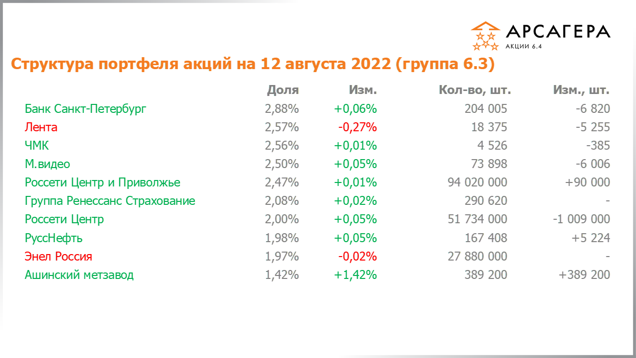 Изменение состава и структуры группы 6.3 портфеля фонда Арсагера – акции 6.4 с 29.07.2022 по 12.08.2022