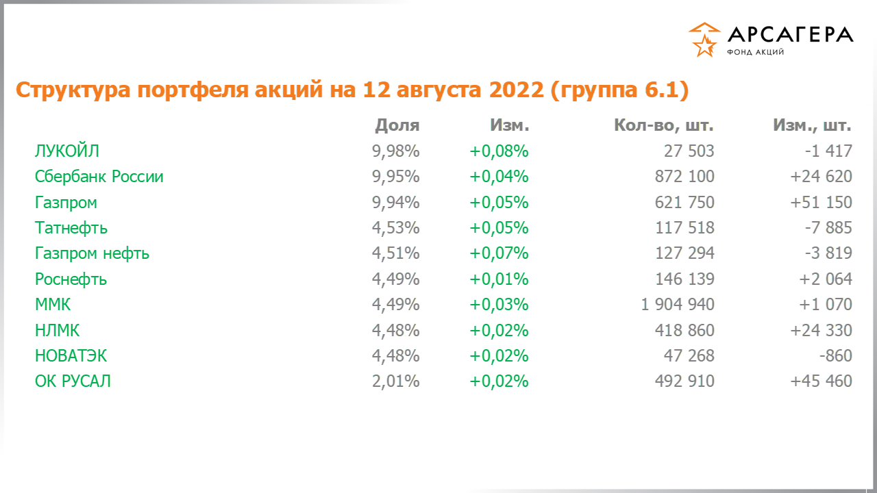 Изменение состава и структуры группы 6.1 портфеля фонда «Арсагера – фонд акций» за период с 29.07.2022 по 12.08.2022