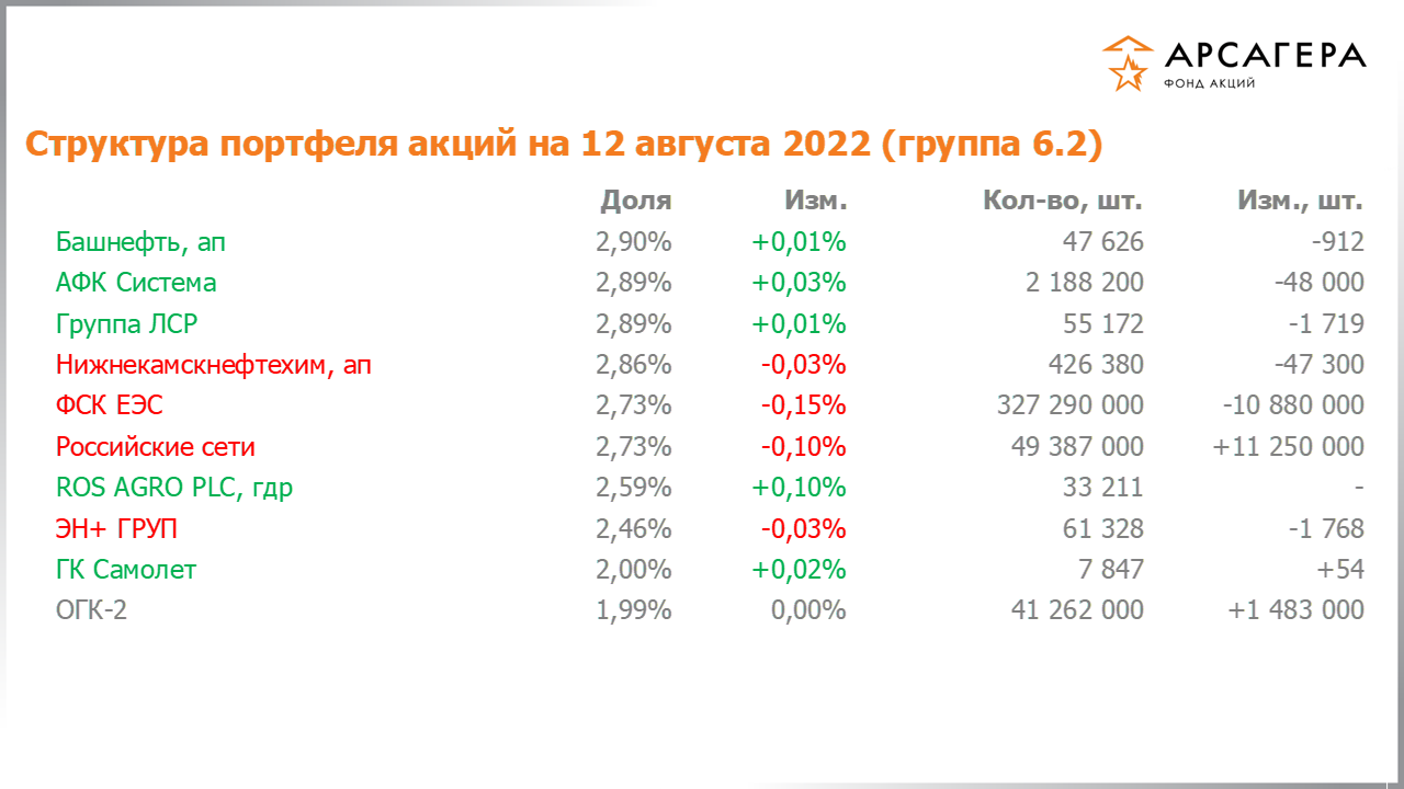 Изменение состава и структуры группы 6.2 портфеля фонда «Арсагера – фонд акций» за период с 29.07.2022 по 12.08.2022