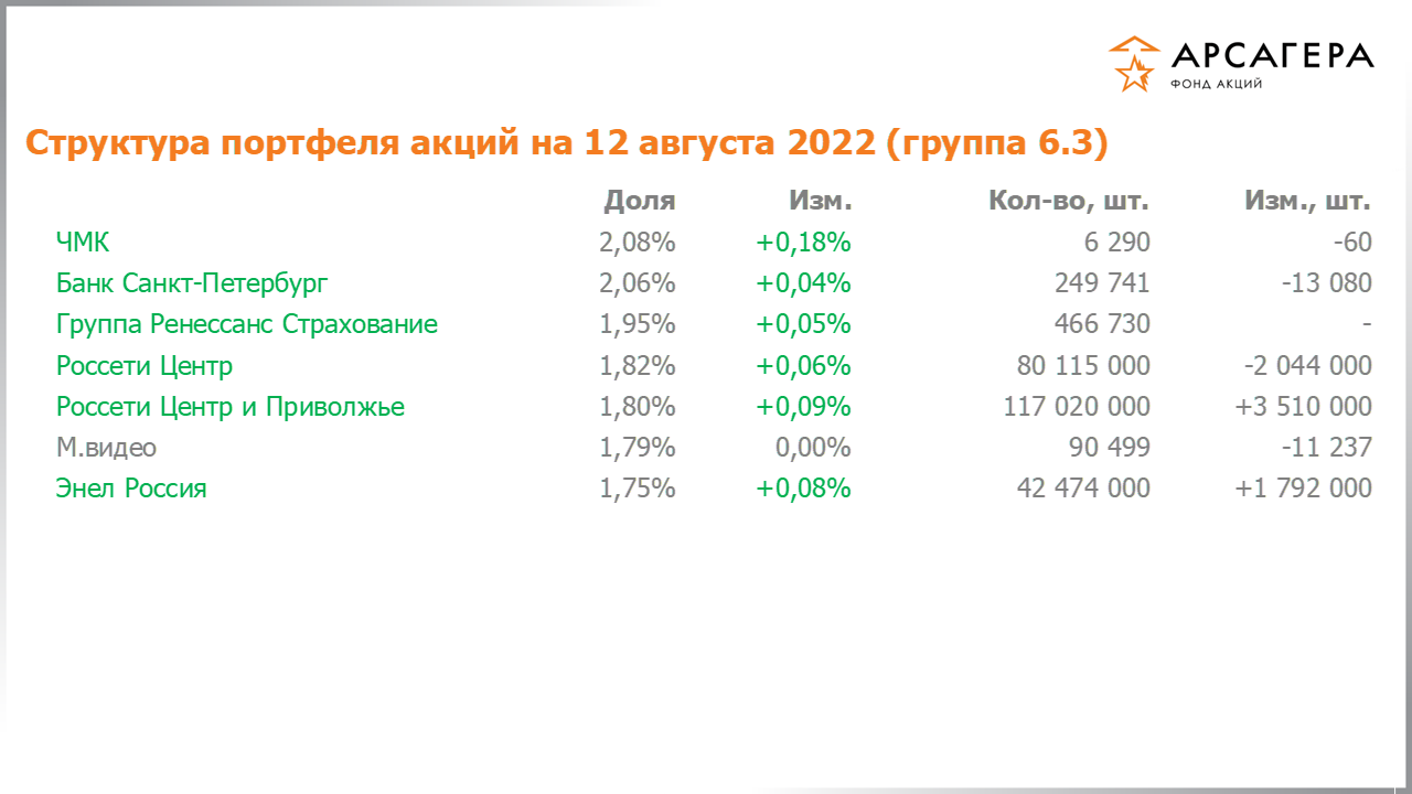 Изменение состава и структуры группы 6.3 портфеля фонда «Арсагера – фонд акций» за период с 29.07.2022 по 12.08.2022