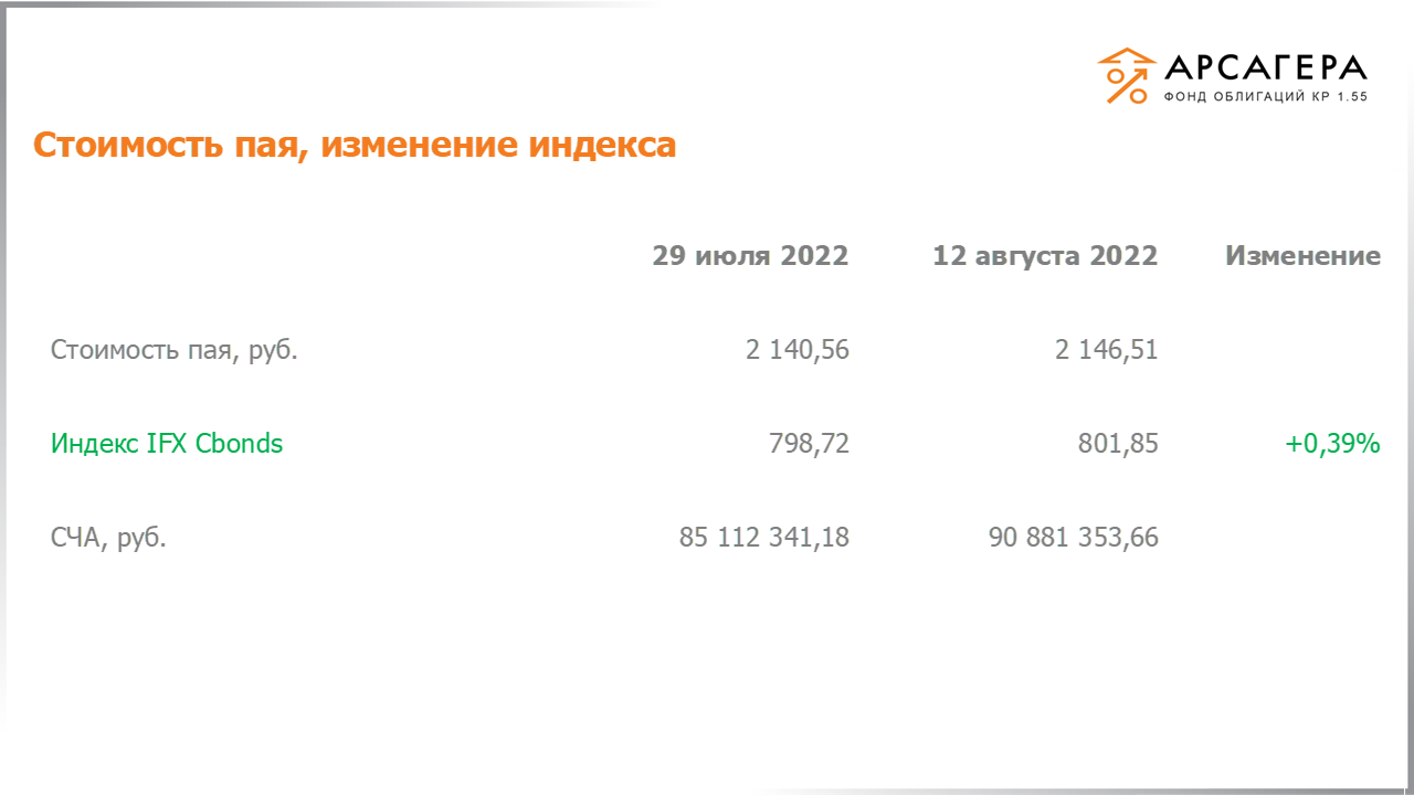 Изменение стоимости пая фонда «Арсагера – фонд облигаций КР 1.55» и индекса IFX Cbonds с 29.07.2022 по 12.08.2022
