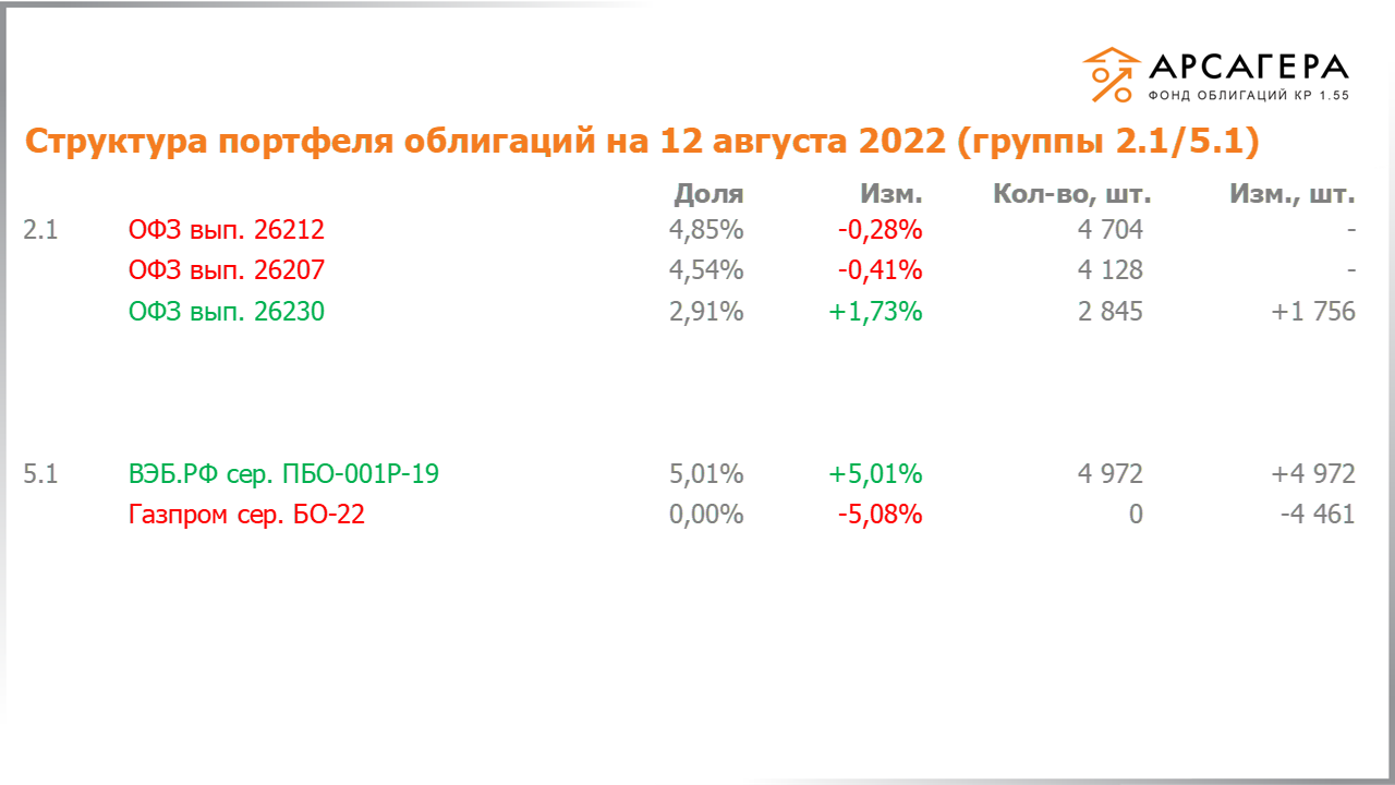 Изменение состава и структуры групп 2.1-5.1 портфеля «Арсагера – фонд облигаций КР 1.55» с 29.07.2022 по 12.08.2022