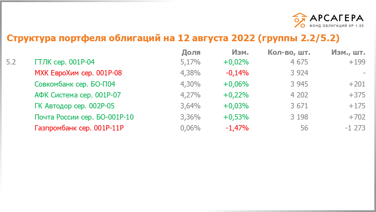 Изменение состава и структуры групп 2.2-5.2 портфеля «Арсагера – фонд облигаций КР 1.55» за период с 29.07.2022 по 12.08.2022