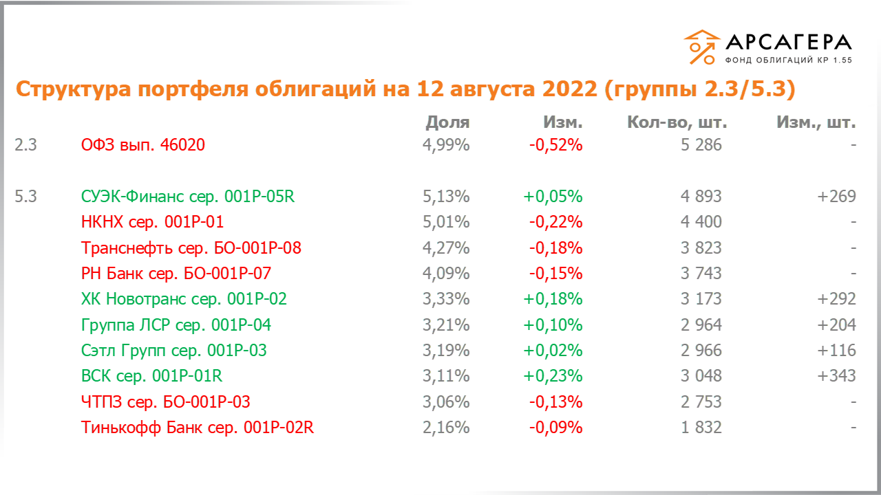 Изменение состава и структуры групп 2.3-5.3 портфеля «Арсагера – фонд облигаций КР 1.55» за период с 29.07.2022 по 12.08.2022